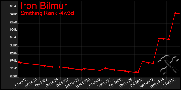 Last 31 Days Graph of Iron Bilmuri