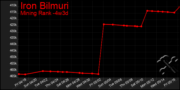 Last 31 Days Graph of Iron Bilmuri