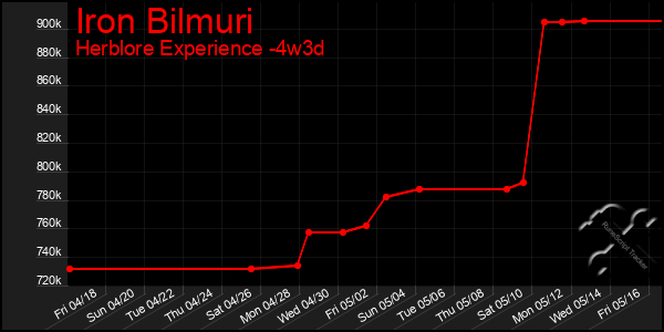 Last 31 Days Graph of Iron Bilmuri