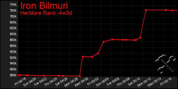 Last 31 Days Graph of Iron Bilmuri