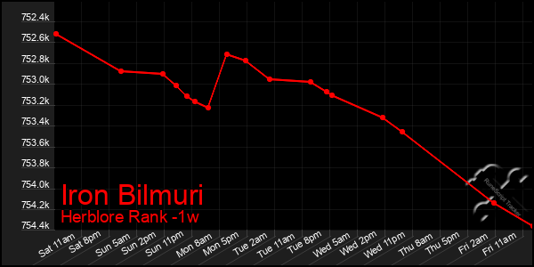 Last 7 Days Graph of Iron Bilmuri