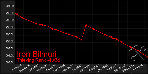 Last 31 Days Graph of Iron Bilmuri