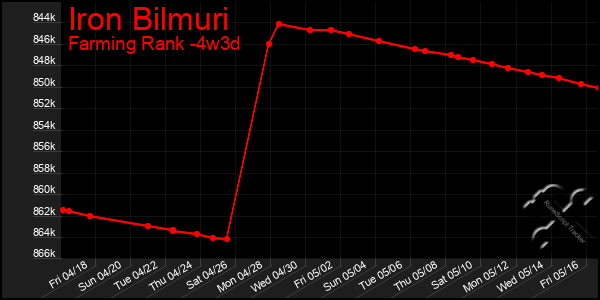 Last 31 Days Graph of Iron Bilmuri