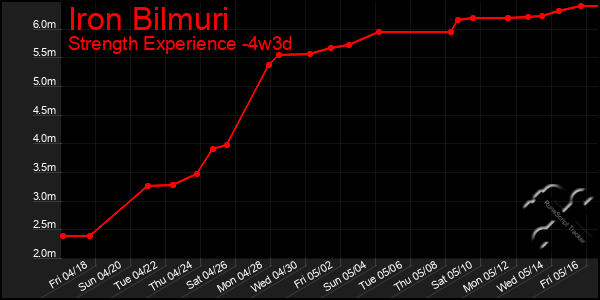 Last 31 Days Graph of Iron Bilmuri