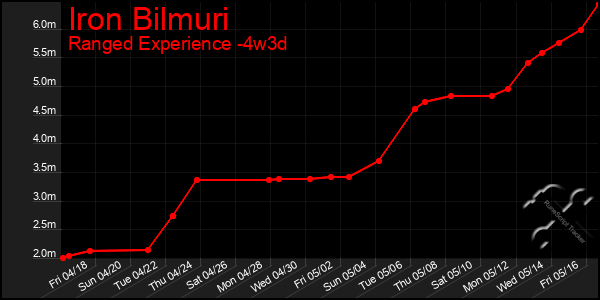 Last 31 Days Graph of Iron Bilmuri