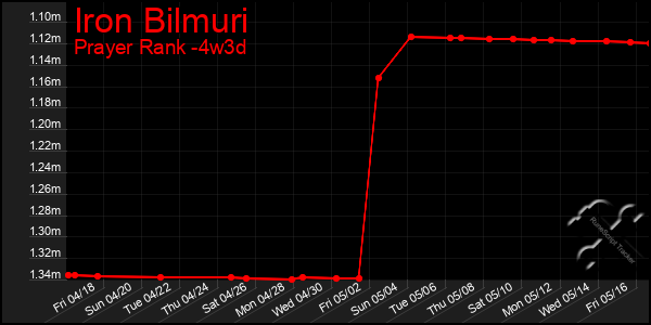 Last 31 Days Graph of Iron Bilmuri
