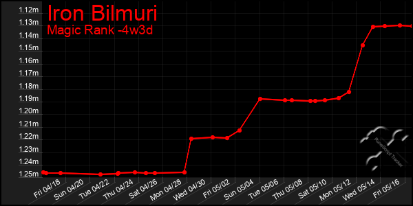 Last 31 Days Graph of Iron Bilmuri