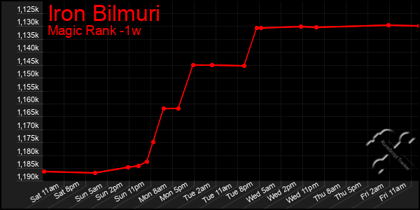 Last 7 Days Graph of Iron Bilmuri