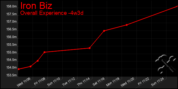 Last 31 Days Graph of Iron Biz