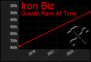 Total Graph of Iron Biz