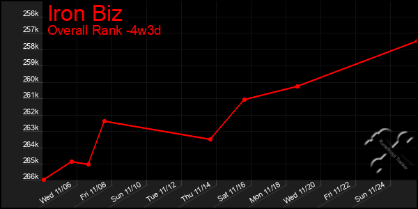 Last 31 Days Graph of Iron Biz