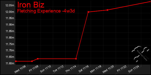 Last 31 Days Graph of Iron Biz