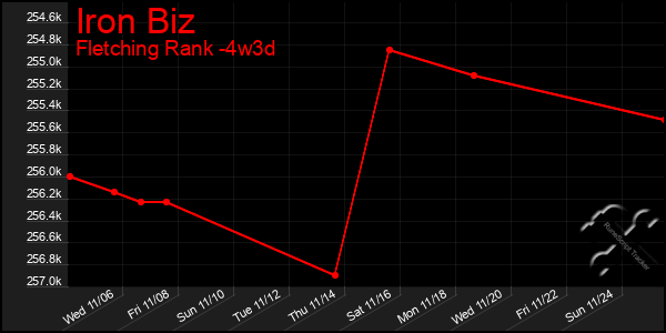 Last 31 Days Graph of Iron Biz