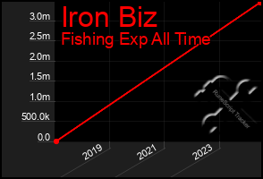 Total Graph of Iron Biz