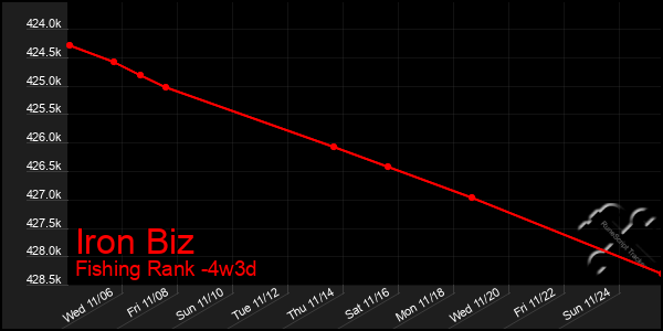 Last 31 Days Graph of Iron Biz