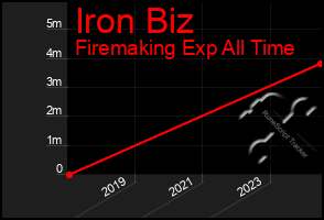 Total Graph of Iron Biz