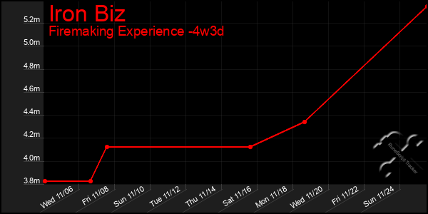 Last 31 Days Graph of Iron Biz