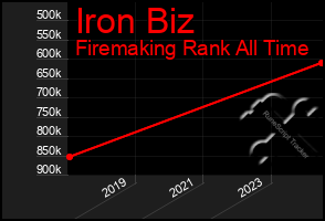 Total Graph of Iron Biz