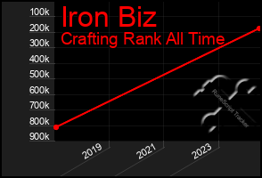 Total Graph of Iron Biz