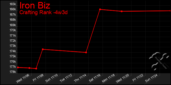 Last 31 Days Graph of Iron Biz