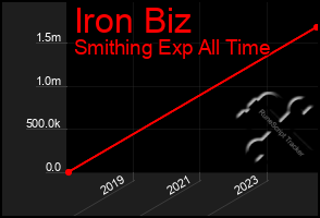 Total Graph of Iron Biz