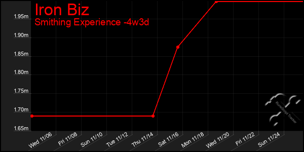 Last 31 Days Graph of Iron Biz