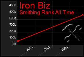 Total Graph of Iron Biz