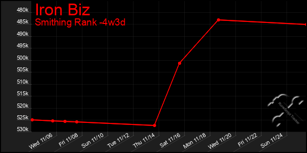 Last 31 Days Graph of Iron Biz