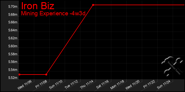 Last 31 Days Graph of Iron Biz