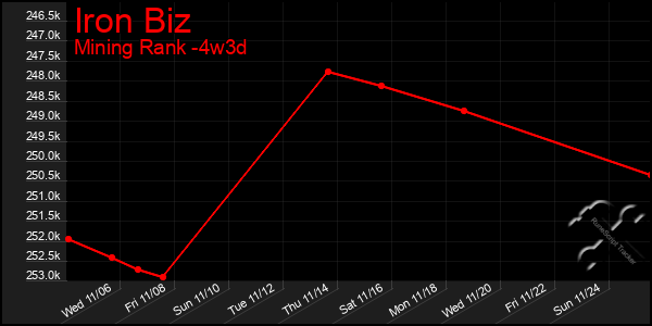 Last 31 Days Graph of Iron Biz