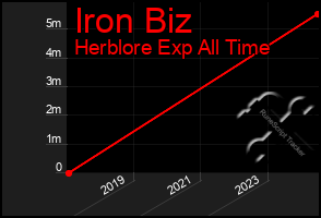 Total Graph of Iron Biz