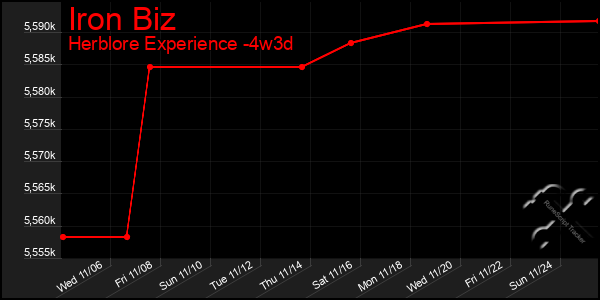 Last 31 Days Graph of Iron Biz