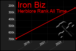 Total Graph of Iron Biz