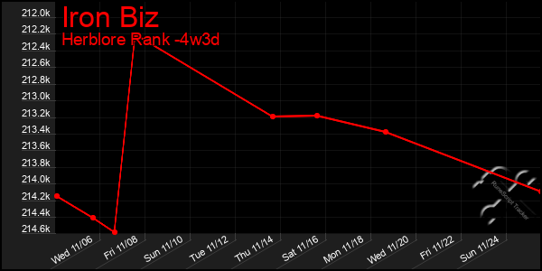 Last 31 Days Graph of Iron Biz