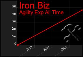 Total Graph of Iron Biz