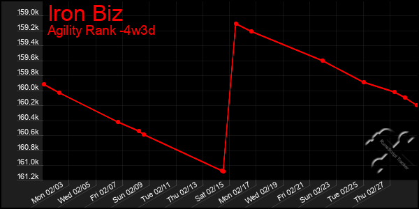 Last 31 Days Graph of Iron Biz