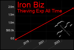 Total Graph of Iron Biz