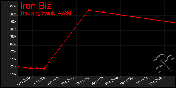 Last 31 Days Graph of Iron Biz