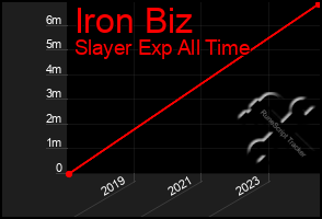 Total Graph of Iron Biz