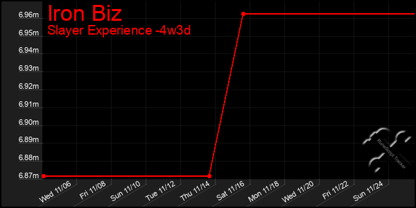 Last 31 Days Graph of Iron Biz