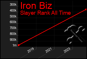 Total Graph of Iron Biz