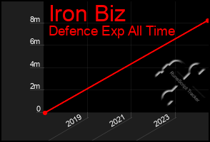 Total Graph of Iron Biz