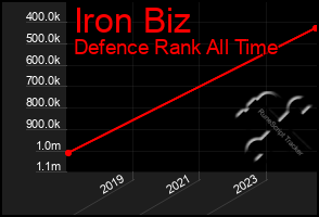 Total Graph of Iron Biz