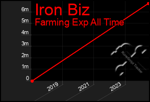 Total Graph of Iron Biz