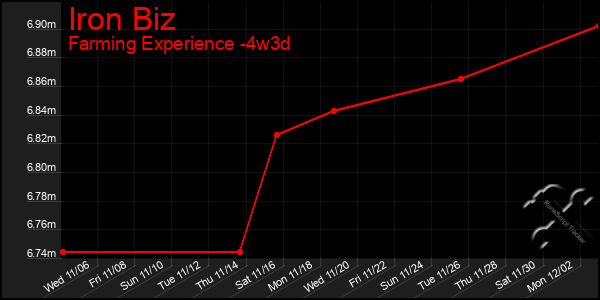 Last 31 Days Graph of Iron Biz