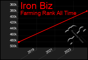 Total Graph of Iron Biz