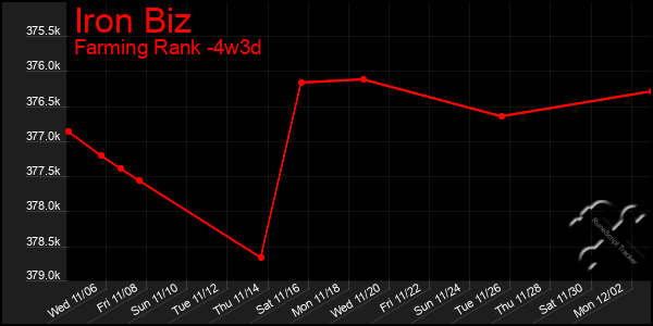 Last 31 Days Graph of Iron Biz