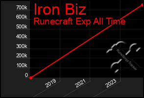 Total Graph of Iron Biz