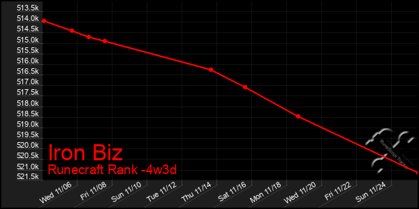 Last 31 Days Graph of Iron Biz