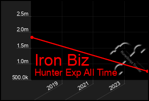 Total Graph of Iron Biz